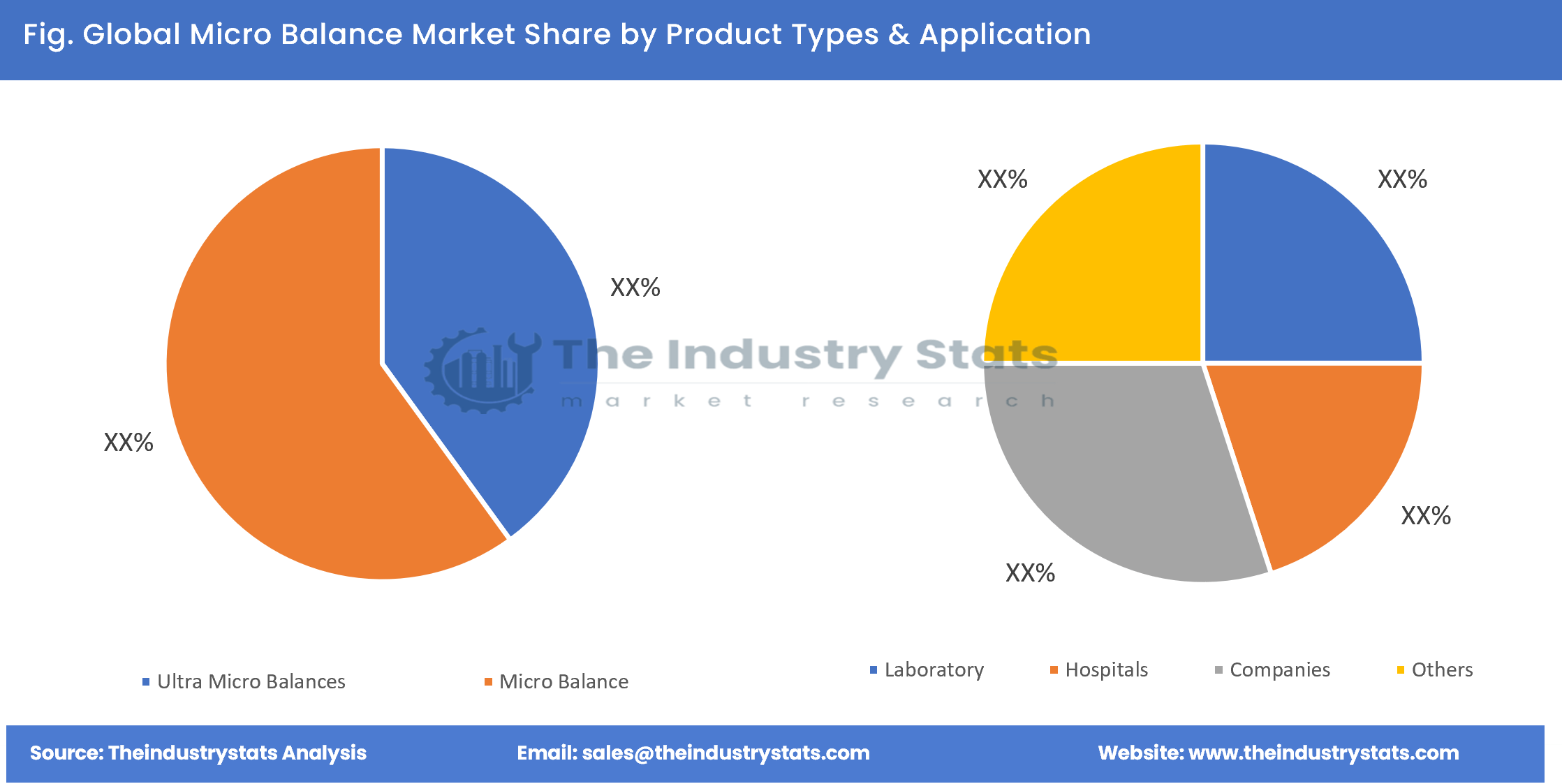 Micro Balance Share by Product Types & Application